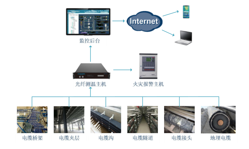 電纜（橋架、地埋）測(cè)溫及火災(zāi)報(bào)警解決方案